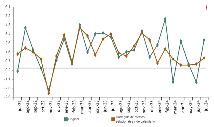 índice del comercio minorista en España correspondiente a julio de 2024