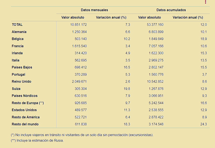 Principales emisores de turistas a España. FUENTE: Instituto Nacional de Estadística