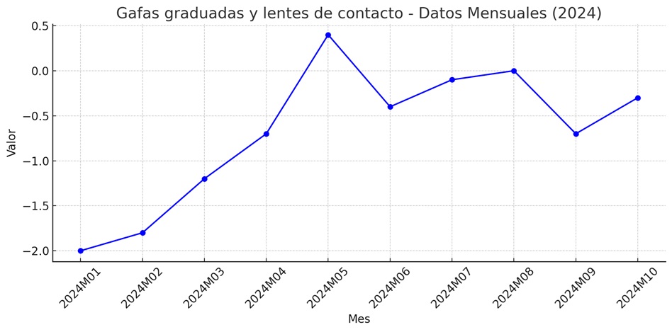 Evolución mensual del IPC de gafas graduadas y lentes de contacto