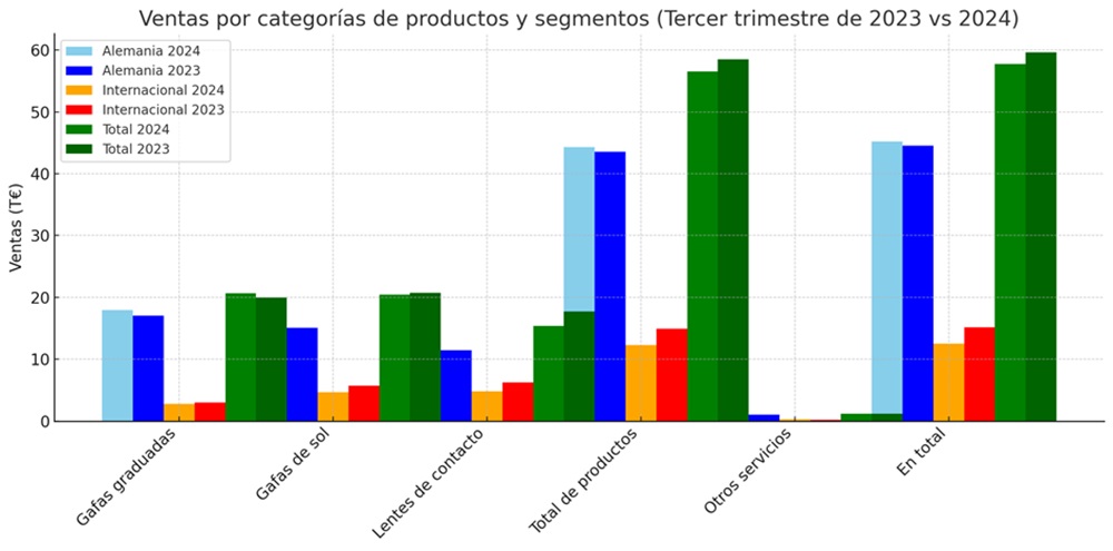 Ventas de Míster Spex por productos y mercado en el tercer trimestre de 2024