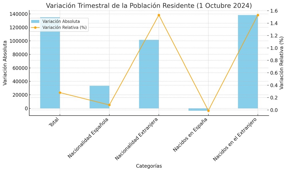 Evolución del número de habitantes en España.