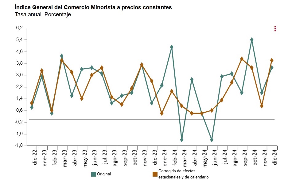 índice general del comercio minorista en España 2024