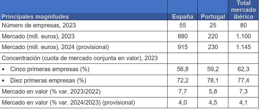 EL MERCADO IBÉRICO DE ÓPTICA SE APROXIMÓ A LOS 1.150 MILLONES EN 2024, TRAS CRECER UN 4%