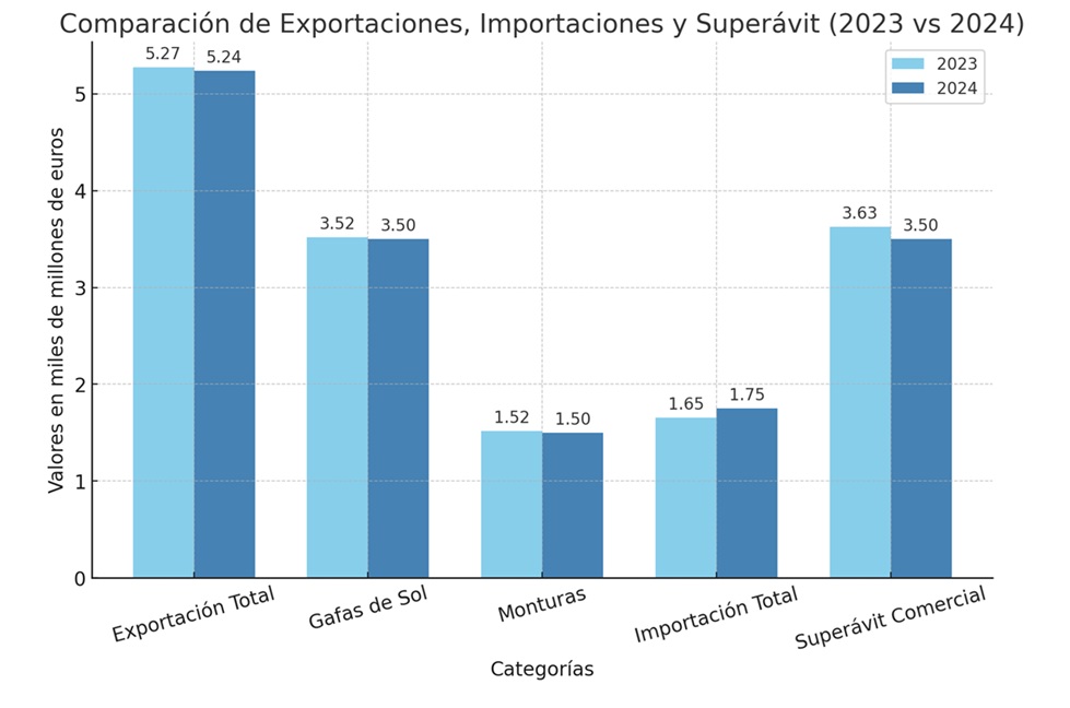 Italia: las exportaciones de óptica alcanzan los 5.240 millones de euros hasta octubre de 2024, un 0,6% menos