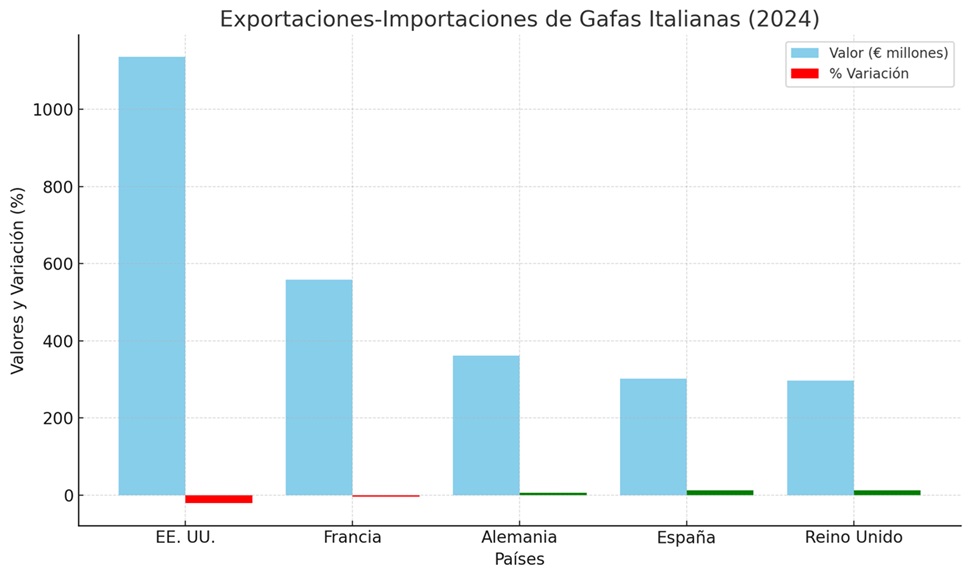 Exportaciones de monturas para graduado y hagas de sol, por países