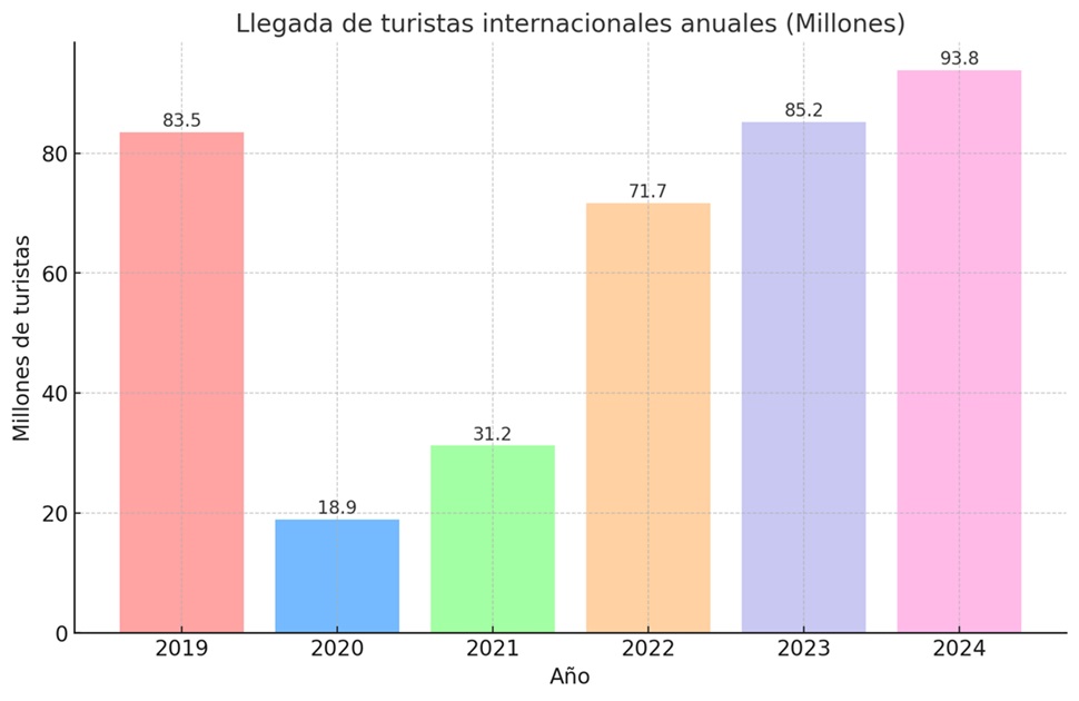 Llegada de turistas a España de 2019 a 2024