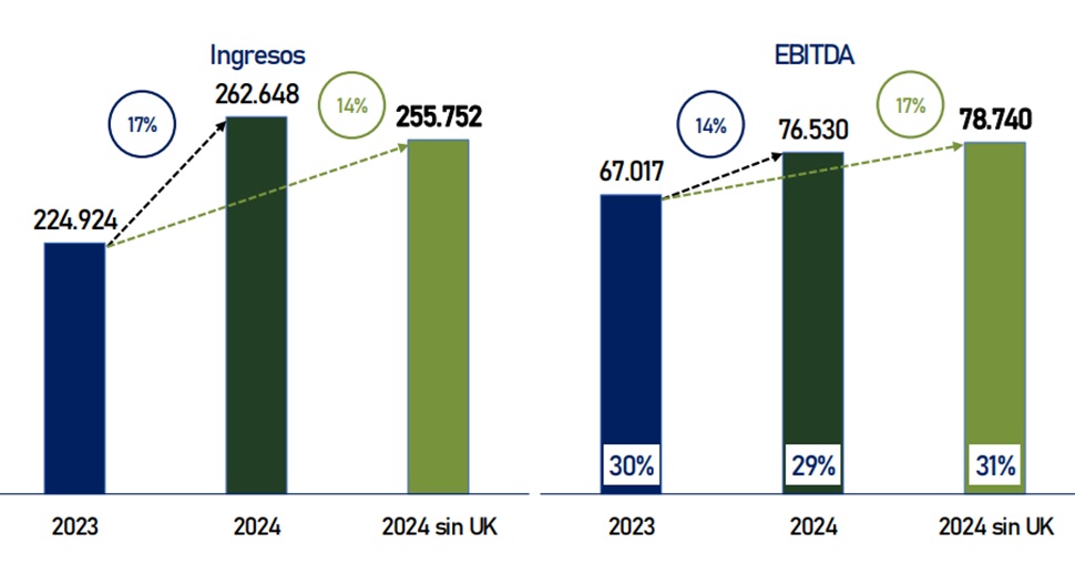 Ingresos de Clínica Baviera n 2024