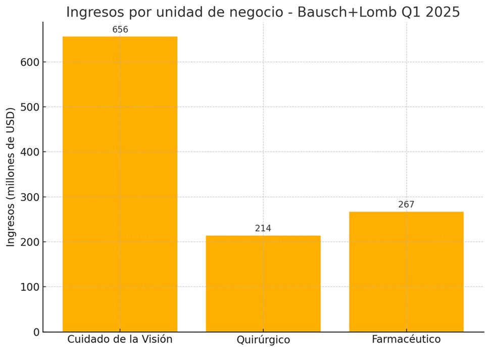 Ingresos de Bausch+Lomb en el primer trimestre de 2025 por unidades de negocio.