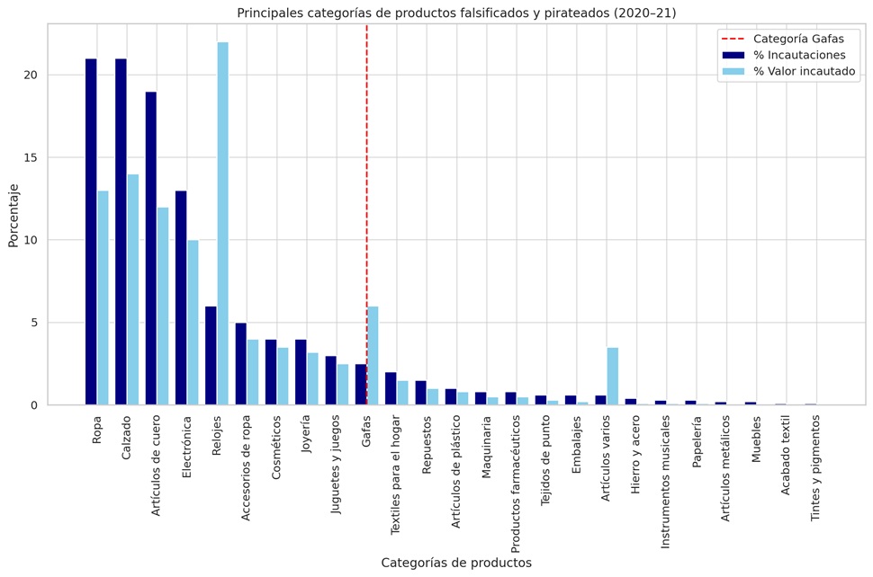 Las gafas se encuentran entre los 20 productos más falsificados del mundo