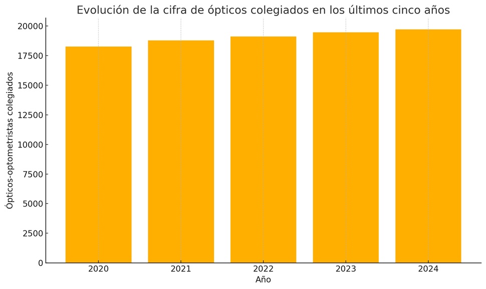 Evolución de los ópticos colegiados en los últimos cinco años. Modaengafas.com