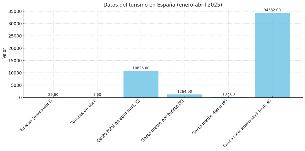 Datos clave del turismo en España entre enero y abril de 2025.
