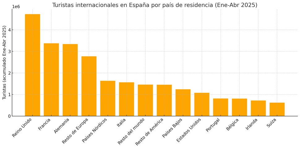 procedencia de los turistas que visitan España, según los datos del Instituto Nacional de estadísrica