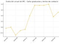1. El IPC de gafas graduadas y lentillas repunta un 1,3% en junio