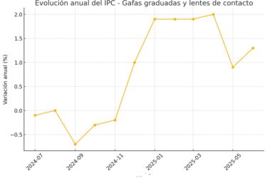 1. El IPC de gafas graduadas y lentillas repunta un 1,3% en junio