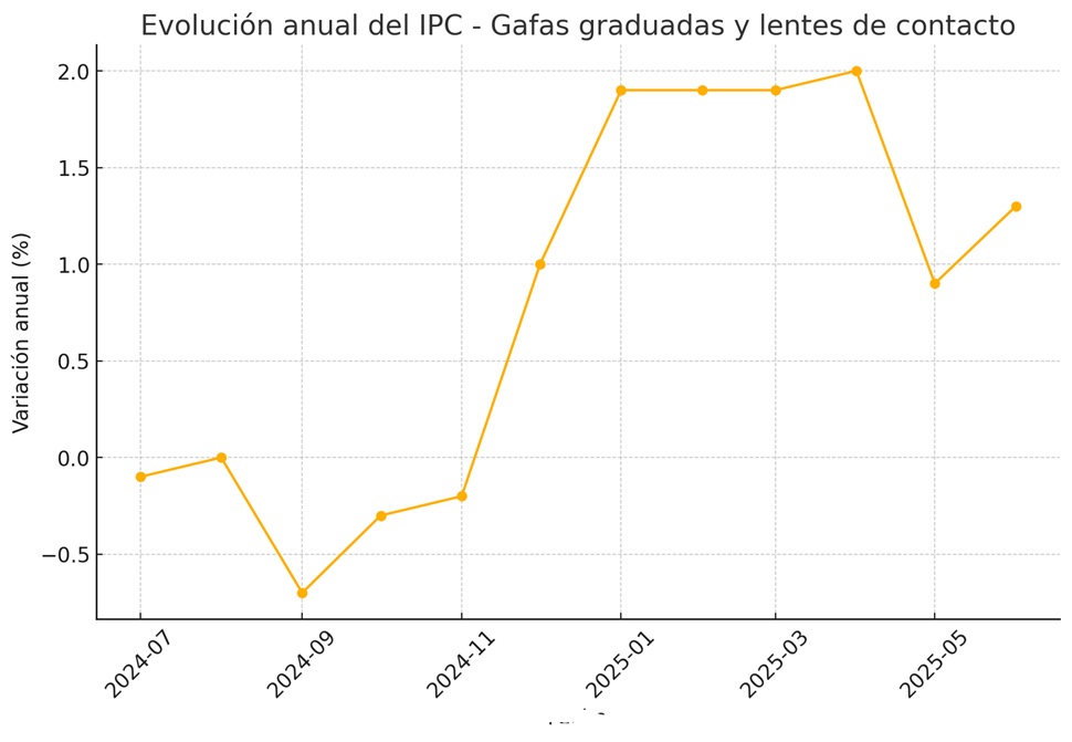 1. El IPC de gafas graduadas y lentillas repunta un 1,3% en junio