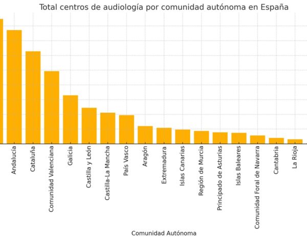 España cuenta con más 4.400 centros de audiología: Madrid, Andalucía y Cataluña lideran la oferta