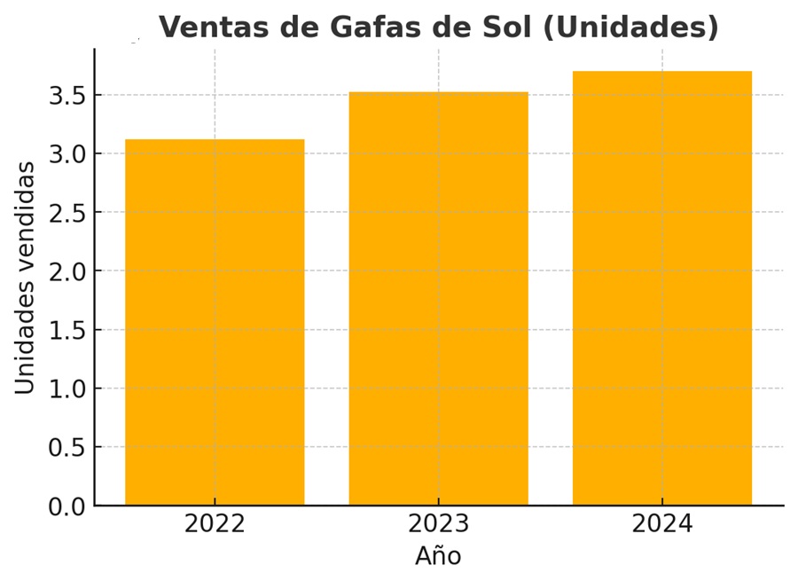 venta de gafas de sol por unidades en España