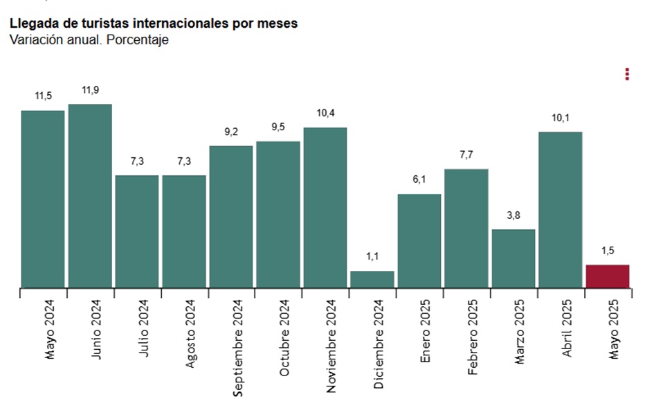 Llegada de turistas a España por meses
