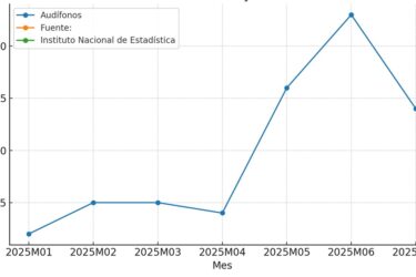 El precio de los audífonos crece un 1,4% en julio, el menor ascenso en tres meses