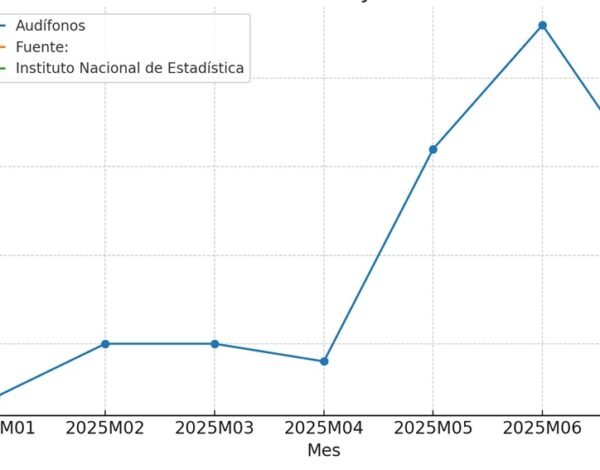 El precio de los audífonos crece un 1,4% en julio, el menor ascenso en tres meses