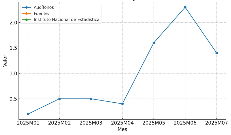 El precio de los audífonos crece un 1,4% en julio, el menor ascenso en tres meses