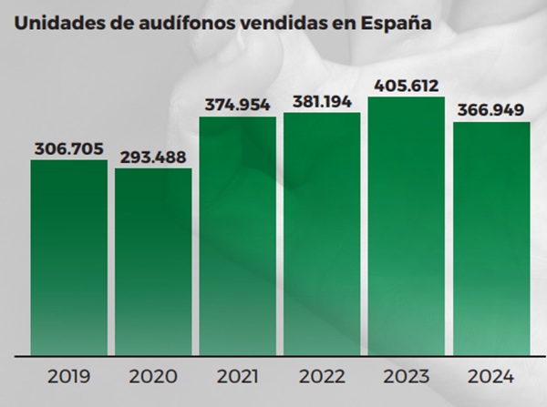 Unidades de audífonos vendidas en España desde 2019