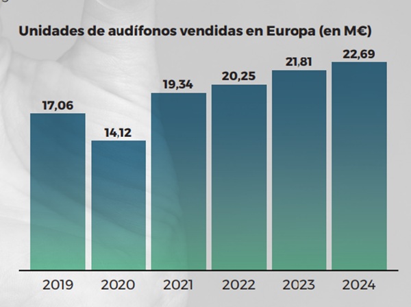 Unidades de audífonos vendidas en Europa.