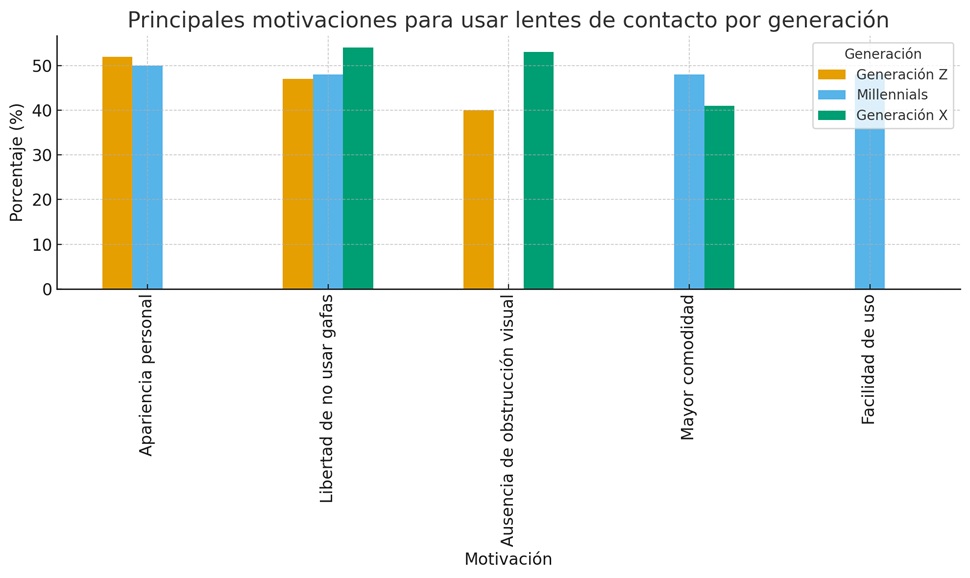 Motivaciones e uso de lentes de contacto según las diferentes generaciones