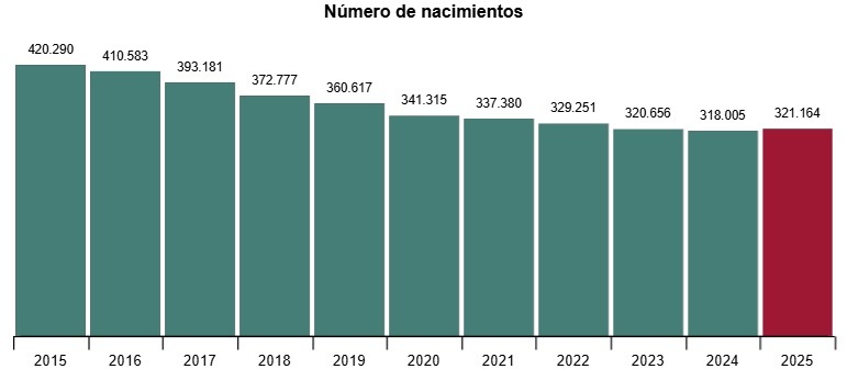 España registró en 2025 un total provisional de 321.164 nacimientos, lo que supone un aumento del 1% respecto al año anterior, con 3.159 nacimientos más, según las estimaciones disponibles que han sido publicadas por el Instituto Nacional de Estadística (INE).