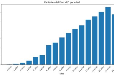 Pantallas, estudios y gafas: el Plan VEO revela dónde explota la crisis visual juvenil