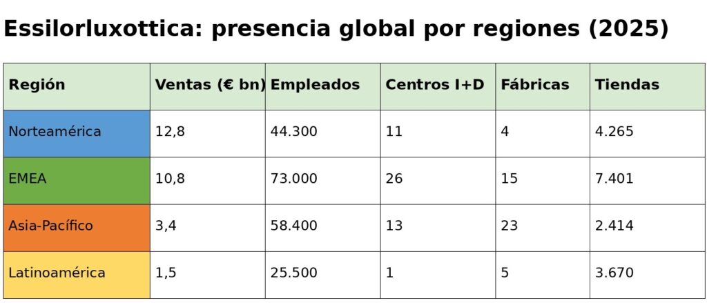 Essilorluxottica y su dimensión global